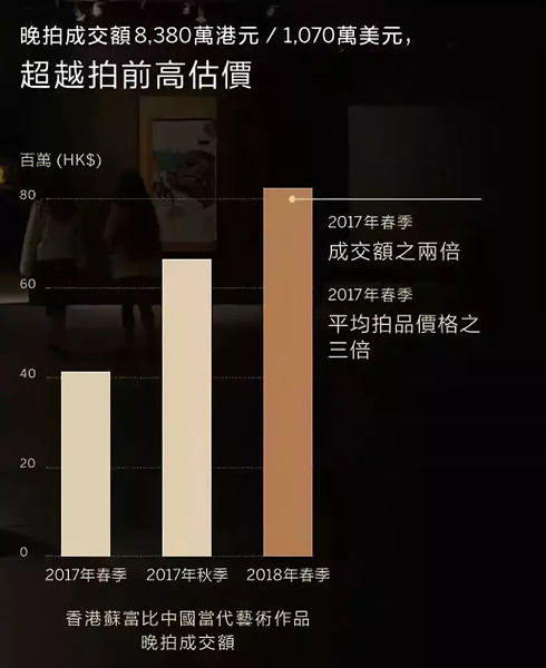 今年春季苏富比拍卖行对外公布的香港苏富比中国当代艺术作品晚拍成交额情况表